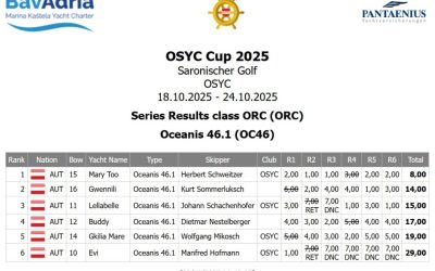 OSYC-Cup 2025 – Erstes Kurz-Review